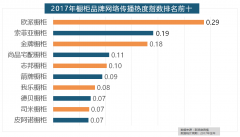 2017家拆品牌大清点本来这些品牌最受欢送！